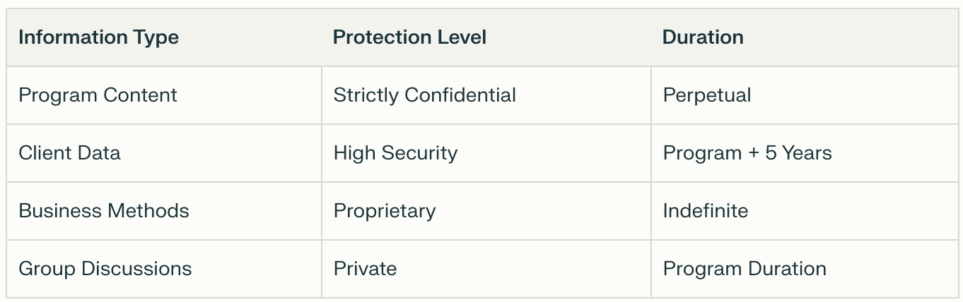 Table comparing information type and protection level for a coach's confidentiality agreement.